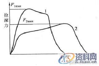 五金模具中的拉伸工艺及拉伸模具设计资料分享，干货满满！！！ ...,拉伸,模具设计,第29张