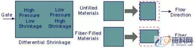 塑胶模具设计：收缩与翘曲该如何解决？看这一篇就够了！,塑件,应力,第9张