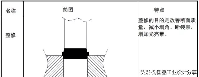 最全的冲压工艺与产品设计知识大汇总,【专业知识】最全的冲压工艺与产品设计知识大汇总,冲压,工艺,第7张