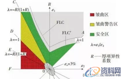 冲压起皱缺陷的仿真分析方法,冲压起皱缺陷的仿真分析方法,如图,应力,流动,第3张