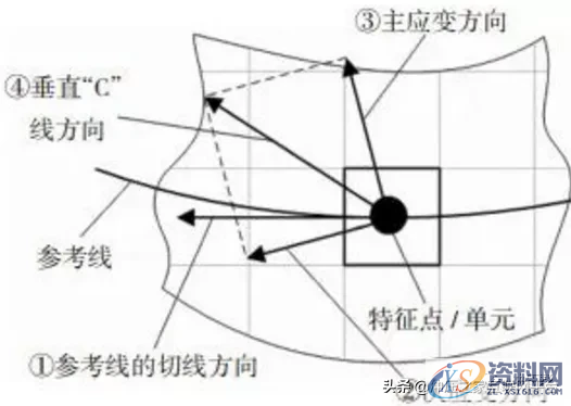 冲压起皱缺陷的仿真分析方法,冲压起皱缺陷的仿真分析方法,如图,应力,流动,第13张