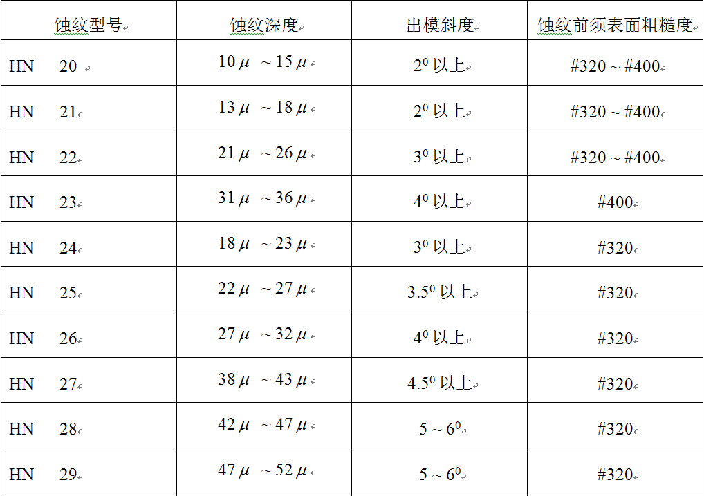 塑料产品表面蚀纹深度与出模斜度的关系!,塑料产品表面蚀纹深度与出模斜度的关系!,设计,产品,模具,第1张