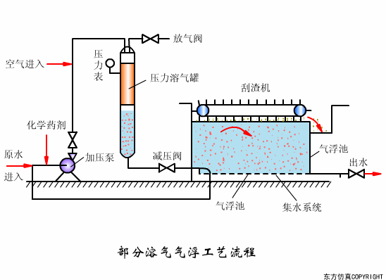 污水处理工艺流程原理动图集锦(图文教程),污水处理工艺流程原理动图集锦,盘,工艺,第7张