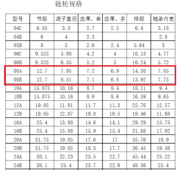 08A链轮与08B链轮有什么区别？(图文教程),08A链轮与08B链轮有什么区别？,什么,外径,厚度,第1张