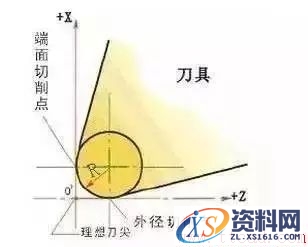 刀尖圆角半径有什么讲究？(图文教程),刀尖圆角半径有什么讲究？,一般,工件,如图,第4张