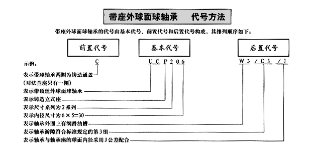 带座外球面球轴承的结构(图文教程),带座外球面球轴承的结构,要求,采用,设计,第2张