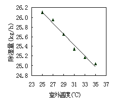 转轮与冷却除湿组合式空调系统变工况稳态性能模拟分析(图文教程) ...,转轮与冷却除湿组合式空调系统变工况稳态性能模拟分析,要求,采用,设计,第4张