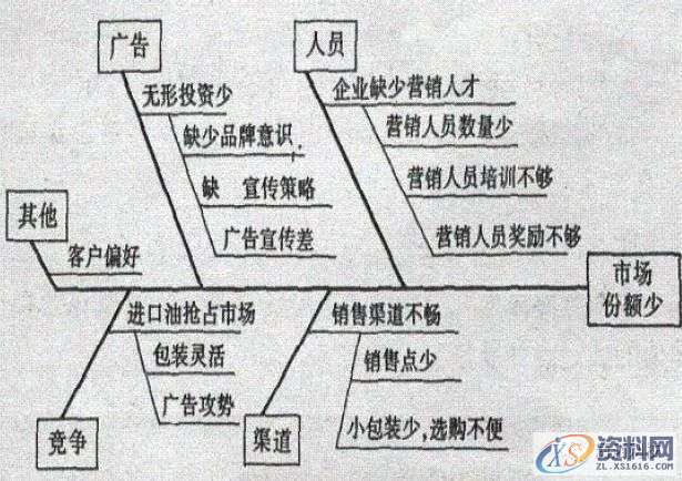 7种分析问题的思维方法,采用,结构,用于,第3张