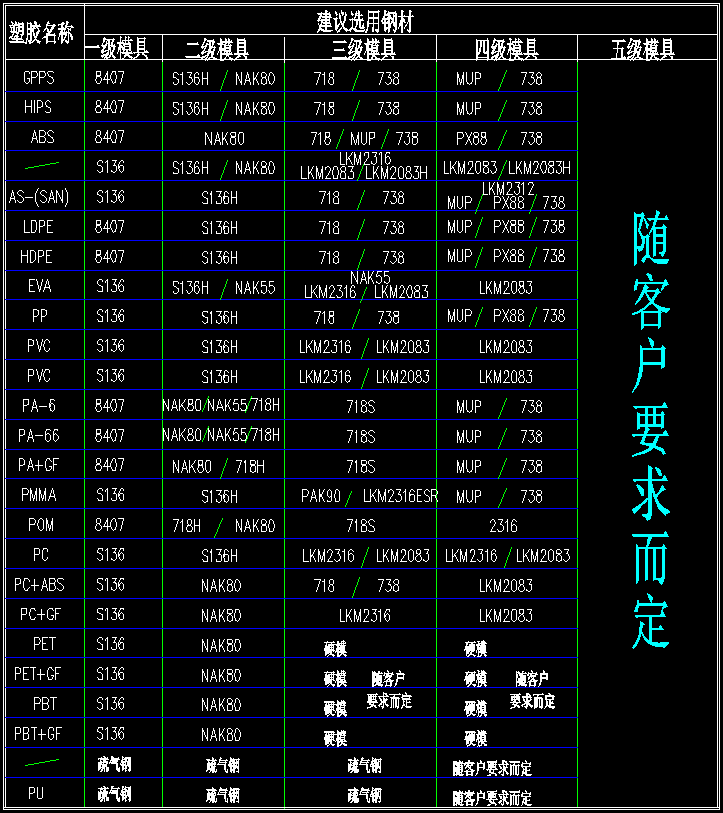 模具钢材的性能以及应用、塑料材质选用合适的钢材！,模具钢材的性能以及应用、塑料材质选用合适的钢材！,模具设计,模具,性能,塑料,第3张
