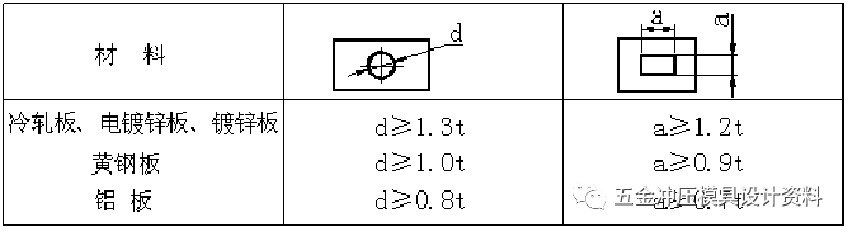 冲压模具设计：五金冲压零件设计准则,五金冲压零件设计准则,模具设计,冲压,零件,第4张
